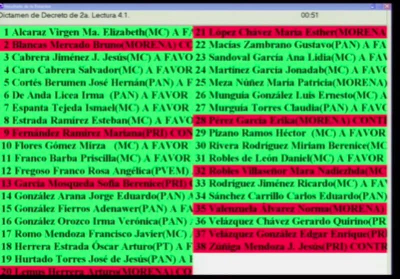 Foto: Tablero votación nueva deuda.