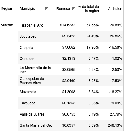 Foto: Remesas en municipios de la región.
