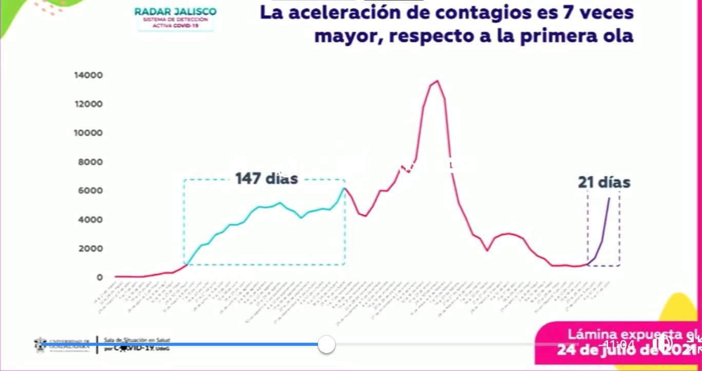 Los contagios por coronavirus en Jalisco siguen al alza: UdeG.